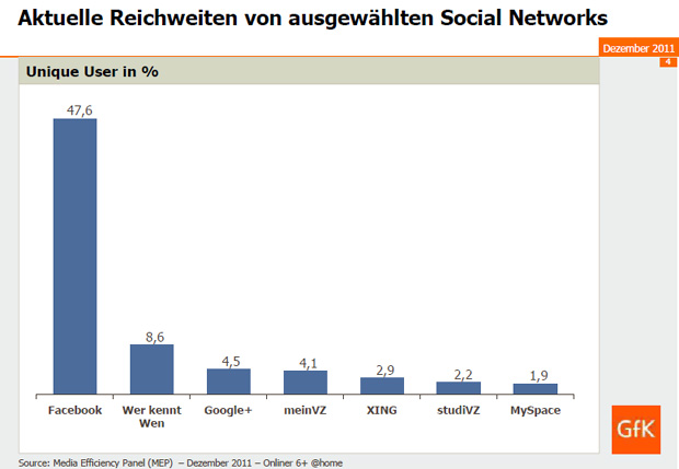 Social Media Werbung Advertising Google + in Deutschland Harte Fakten Twitter Follower Marke